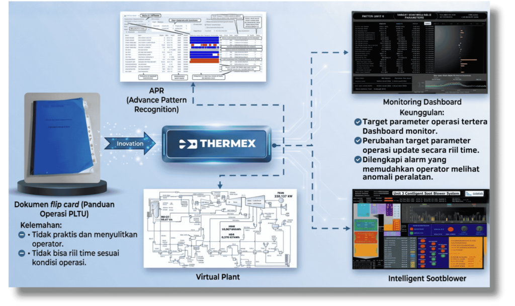 Skema kondisi sebelum dan sesudah THERMEX
