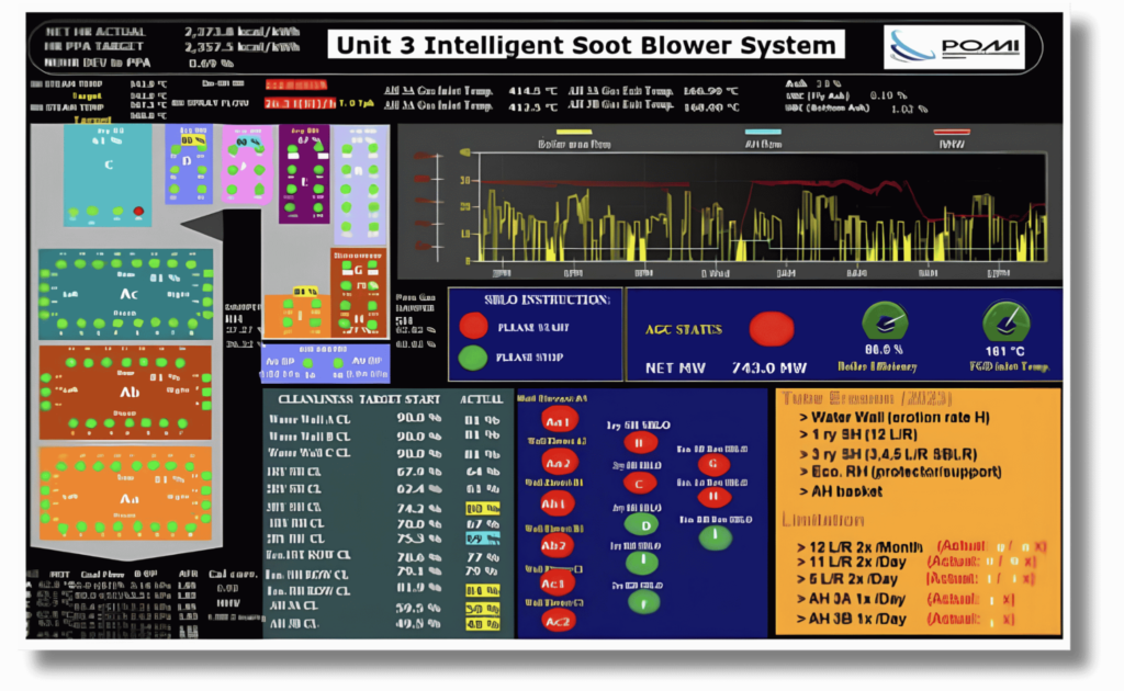 Dashboard Intelligent Soot Blower (ISB)
