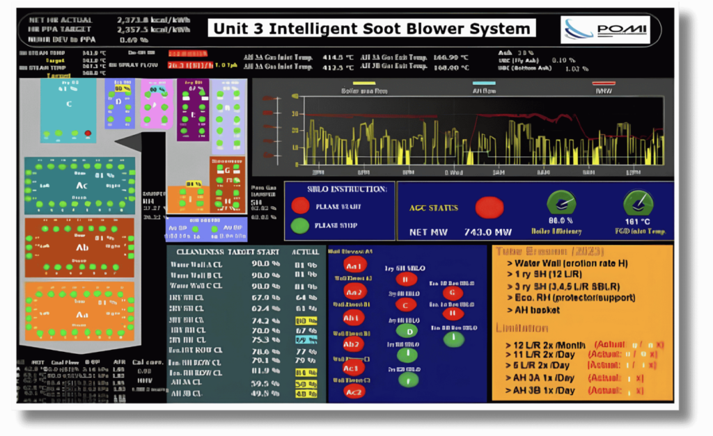 Intelligent Soot Blower (ISB) Dashboard